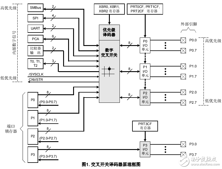 C8051Fxxx 應(yīng)用筆記