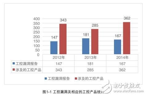 工業(yè)控制網(wǎng)絡的安全性