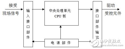 PLC的結(jié)構(gòu)及基本配置