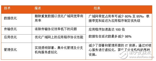 漫談廣域網(wǎng)邊緣技術(shù)面臨的挑戰(zhàn)和解決方案