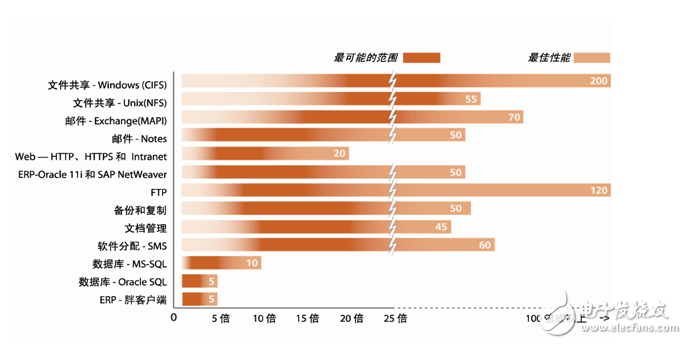 漫談廣域網(wǎng)邊緣技術(shù)面臨的挑戰(zhàn)和解決方案