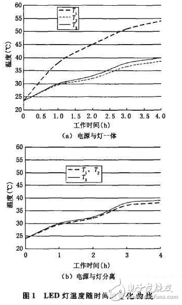 LED溫度控制系統(tǒng)與降低大功率LED燈溫升和控溫技術(shù)的介紹