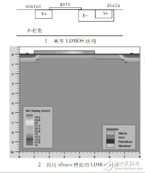 LDMOS耐壓特性與射頻集成電路的抗擊穿LDMOS設(shè)計(jì)