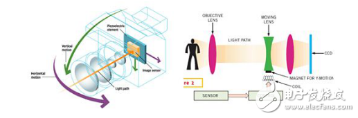 光學(xué)防抖兩種技術(shù)的介紹