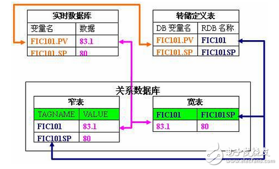 基于紫金橋數(shù)據(jù)轉(zhuǎn)儲(chǔ)技術(shù)實(shí)現(xiàn)煤炭生產(chǎn)的集中顯示