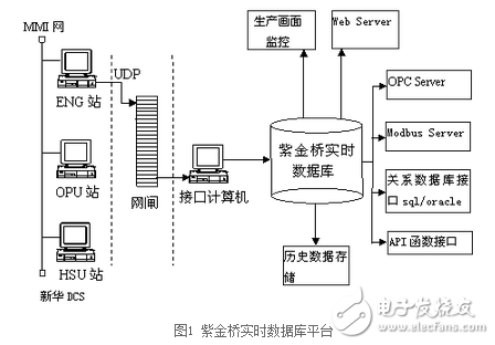 紫金橋軟件從新華dcs上采集數(shù)據(jù)