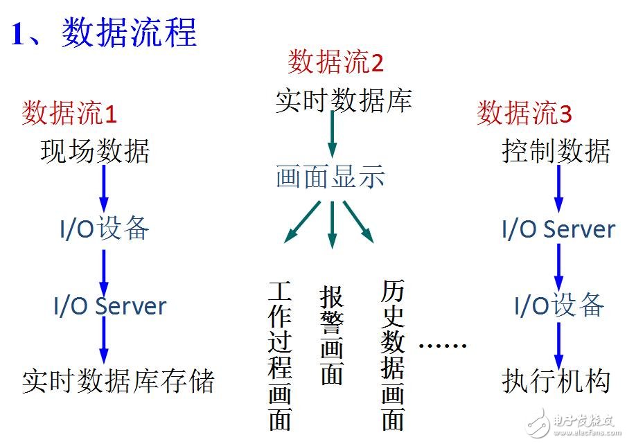 組態(tài)軟件的基本結(jié)構(gòu)及組態(tài)功能