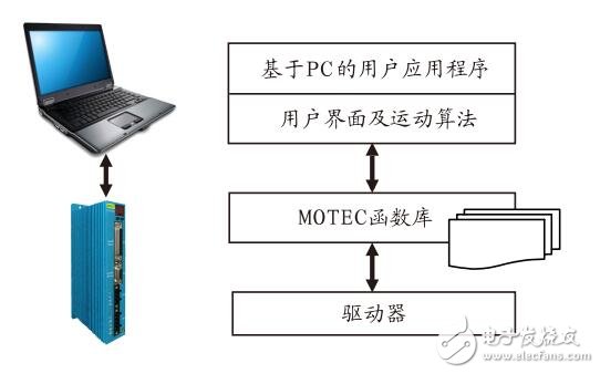 基于MOTEC β交流伺服系統(tǒng)電氣總接線圖及特性