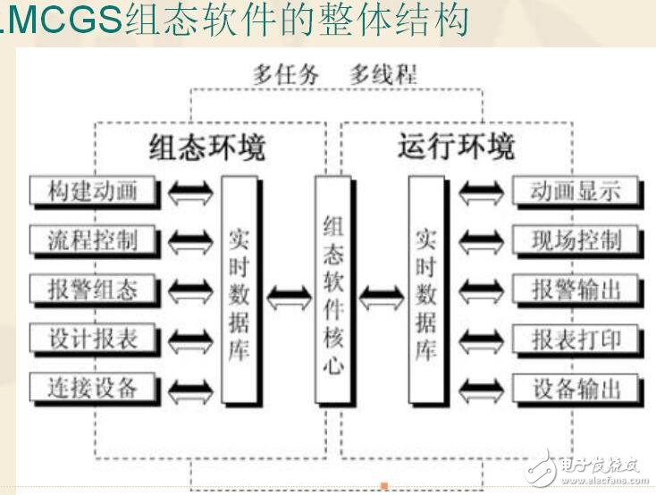 MCGS組態(tài)軟件的系統(tǒng)構(gòu)成