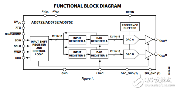 完整的雙12/14/16位串行輸入單極/雙極性電壓輸出數(shù)模轉(zhuǎn)換器ad5722/ad5732/ad5752數(shù)據(jù)表
