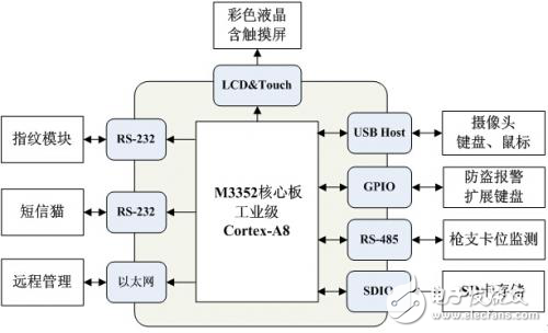 智能槍柜控制系統(tǒng)設計方案