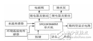 太陽能熱水器智能節(jié)水控制系統(tǒng)設(shè)計方案