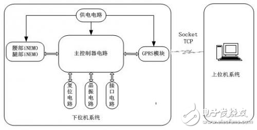 iNEMO模塊的姿態(tài)檢測(cè)設(shè)計(jì)方案