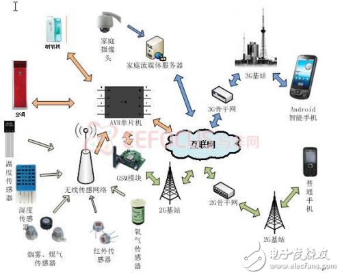 智能生活管理系統(tǒng)解決方案