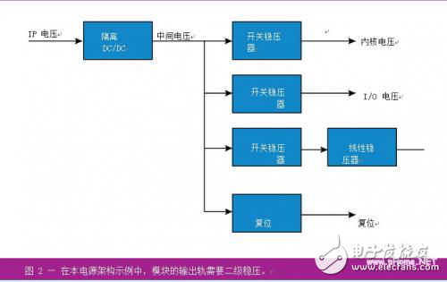 構(gòu)建嵌入式系統(tǒng)的技巧分析