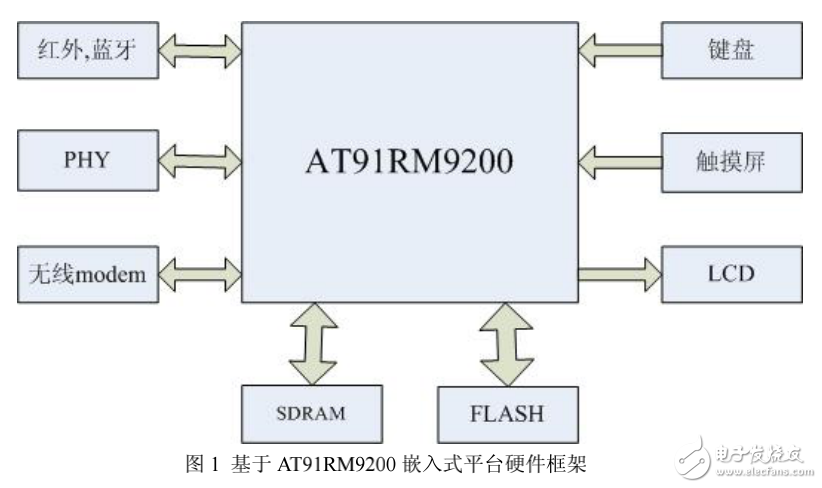 基于AT91RM9200的手持設(shè)備的低功耗設(shè)計