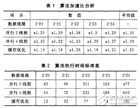 嵌入式ARM多核處理器并行化優(yōu)化探究