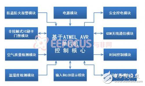 AVR單片機(jī)居家安全衛(wèi)士系統(tǒng)軟硬件架構(gòu)分析