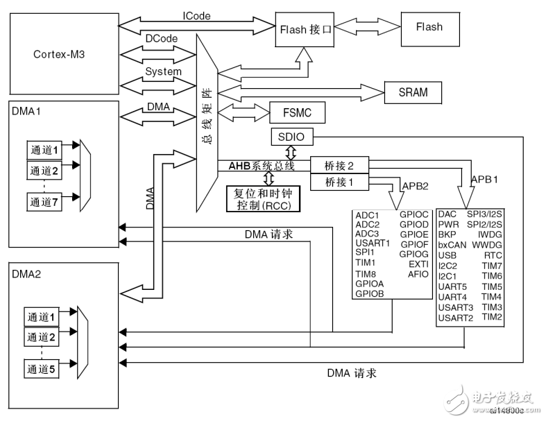 STM32F10xxx數(shù)據(jù)手冊