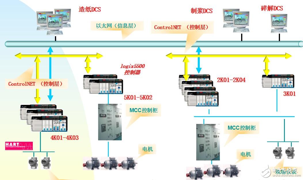 DCS集散型控制系統(tǒng)組成及特點(diǎn)
