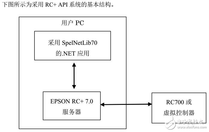 EPSON RC+7.0功能及選型