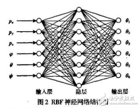 基于GARBF網(wǎng)絡(luò)的機(jī)器人逆運(yùn)動(dòng)研究設(shè)計(jì)