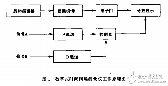 JJG238數(shù)字式時(shí)間間隔測(cè)量?jī)x