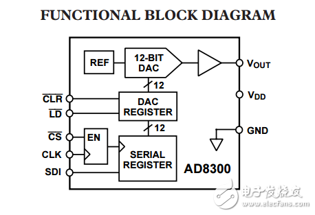 3伏串行輸入完整12位數(shù)模轉(zhuǎn)換器AD8300數(shù)據(jù)表