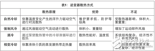 光伏逆變器散熱技術(shù)的形式及其方案選擇與功率的關(guān)系介紹