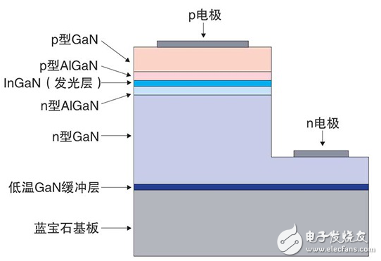 藍色LED發(fā)光技術(shù)的研發(fā)（上）