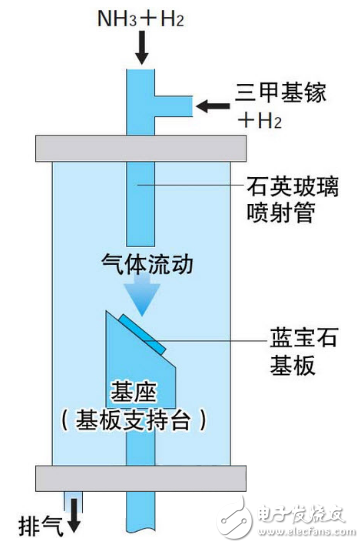 藍(lán)色LED發(fā)光技術(shù)的研發(fā)（下）