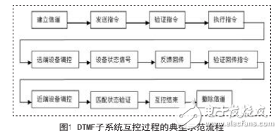 DTMF互控系統(tǒng)的設(shè)計及其在智能安全監(jiān)控中的應(yīng)用