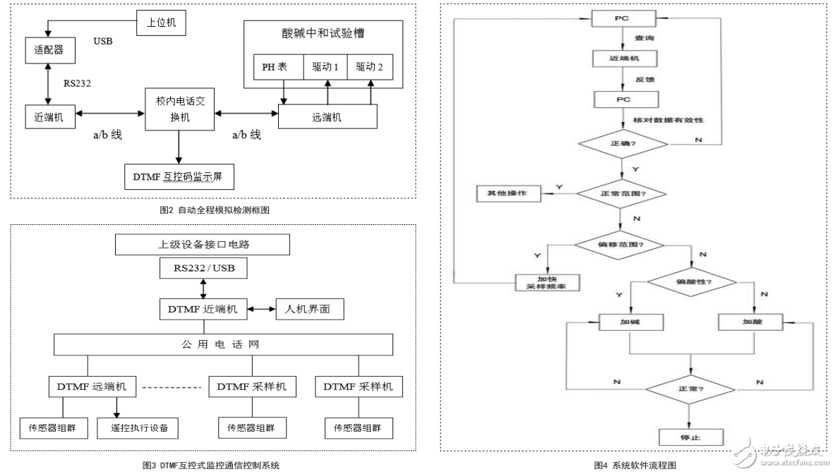 DTMF互控系統(tǒng)的設(shè)計及其在智能安全監(jiān)控中的應(yīng)用