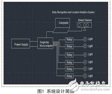 基于人體識(shí)別及位置分析及內(nèi)部防雷措施的按需照明節(jié)能控制系統(tǒng)