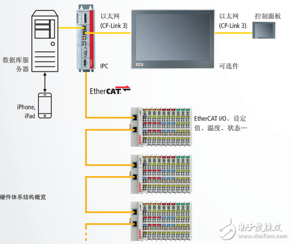 PC控制器與EtherCAT為控制和過程工程提供能量