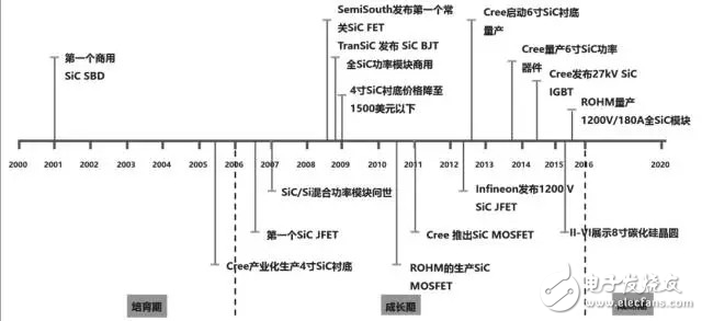 SiC如此多嬌，引無數(shù)廠商競出招