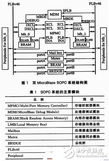 深度探究處理器間通信和中斷控制方面基于SOPC的系統(tǒng)設(shè)計(jì)