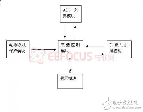 便攜式電磁波檢測(cè)儀設(shè)計(jì)方案分析