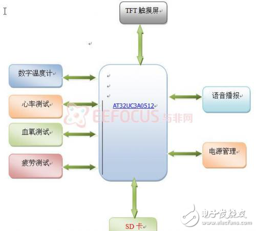 身體狀態(tài)監(jiān)護儀軟硬件設計方案和功能解析