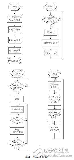 憑借ARM設(shè)計(jì)激光電源控制系統(tǒng)