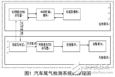 汽車(chē)尾氣檢測(cè)系統(tǒng)的設(shè)計(jì)方案實(shí)例分析