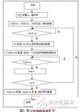 PIC單片機(jī)測(cè)溫計(jì)設(shè)計(jì)方案