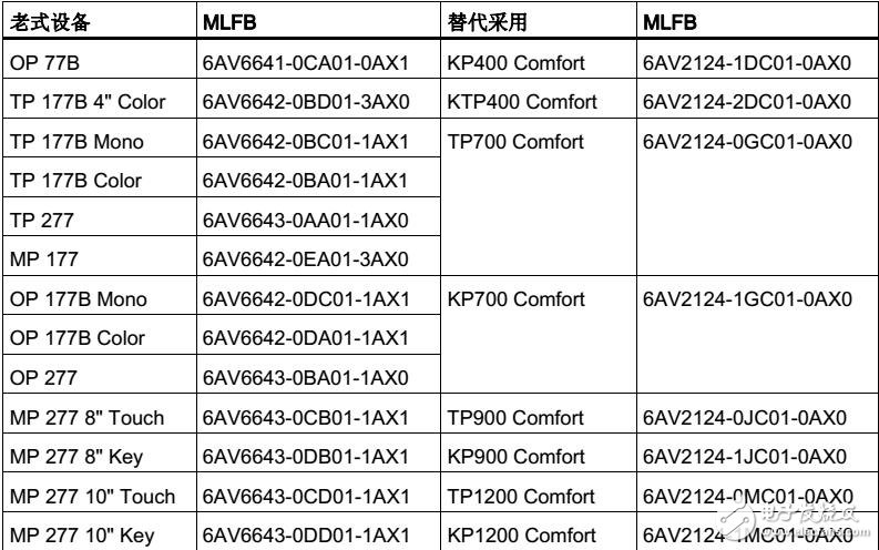 基于SIMATIC HMI精智面板移植手冊