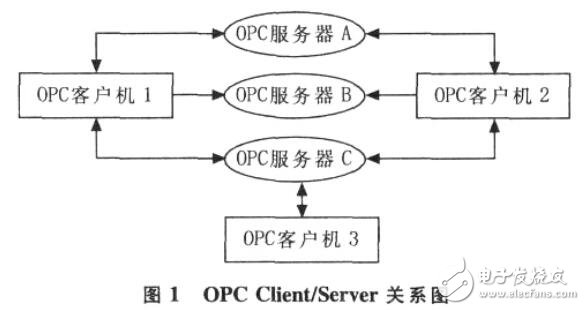 OPC在DCS中的應(yīng)用