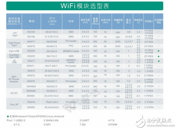 WiFi模塊選型應(yīng)該考慮的幾個問題！