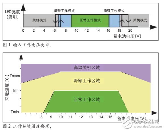 汽車LED照明要求及白光LED照明驅(qū)動(dòng)電源的挑戰(zhàn)與對(duì)策