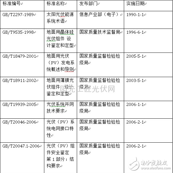 中國光伏電站設計標準介紹