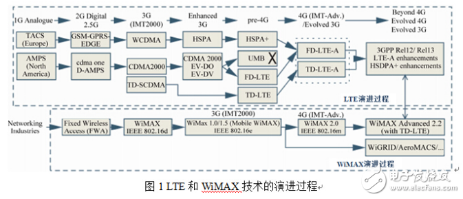 LTE和WiMAX技術(shù)的介紹及其演進(jìn)與發(fā)展展望