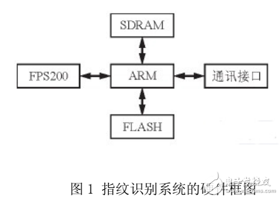 嵌入式指紋識(shí)別系統(tǒng)的設(shè)計(jì)