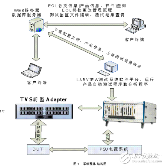 基于虛擬儀器的汽車電子綜合測(cè)試平臺(tái)